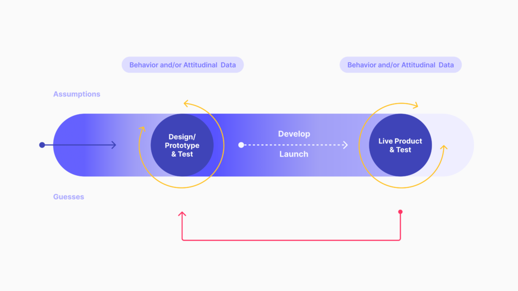 When to use task based usability testing - graph