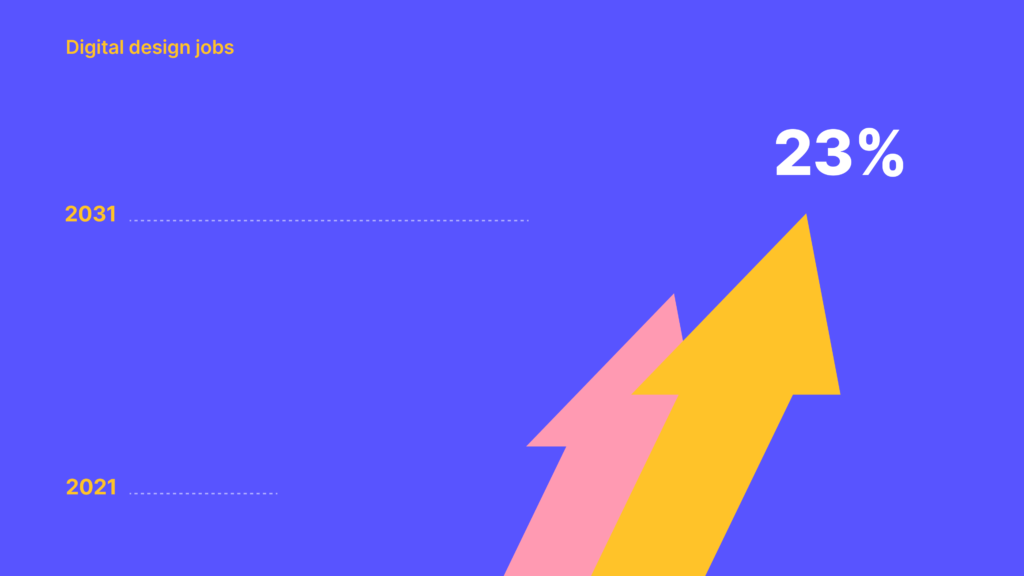 digital design job increase chart between 2021-2031