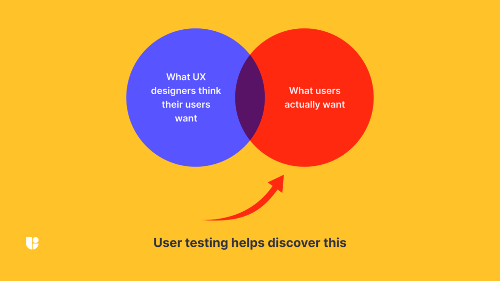 What ux designers think their users want and what users actually want