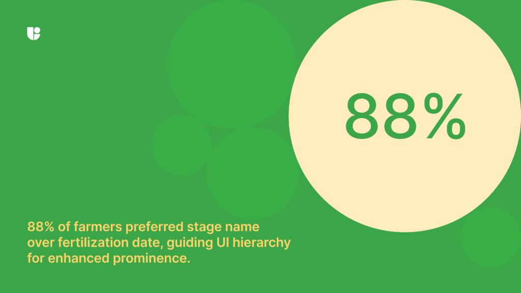 Image displaying results from a usability test conducted using Useberry. The image shows a graph with the text '88% of farmers preferred stage name over fertilization date, guiding UI hierarchy for enhanced prominence.' The results highlight the preference of the majority of farmers for stage names over fertilization dates, influencing the user interface (UI) hierarchy to prioritize stage names for improved visibility.