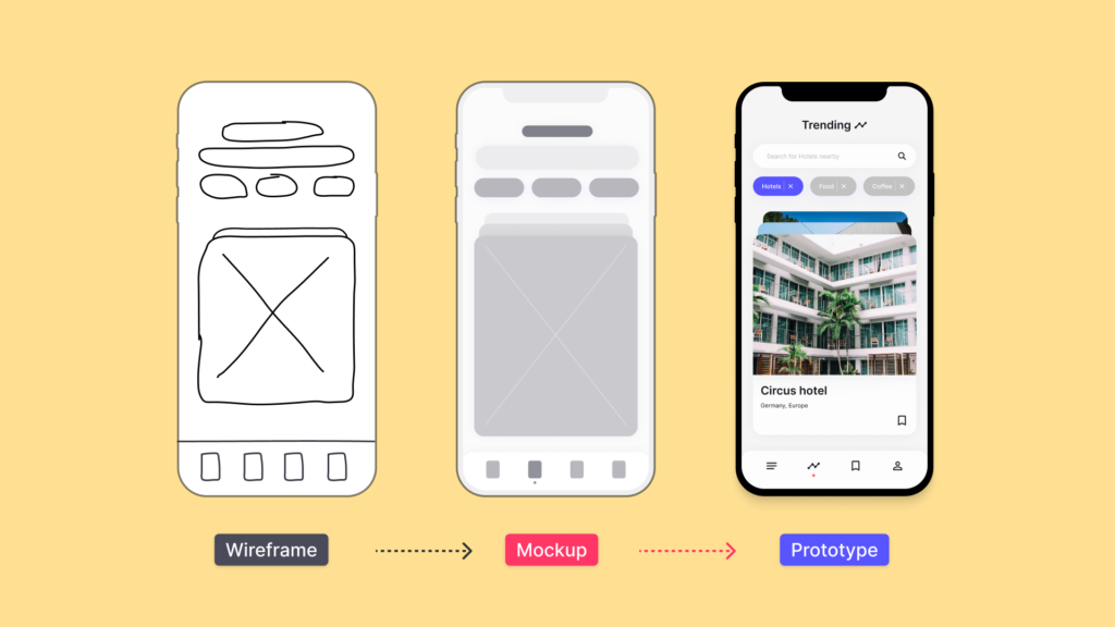 3 side by side visuals showing visual differences in design and development stages from wireframe, to mockup, to prototype.