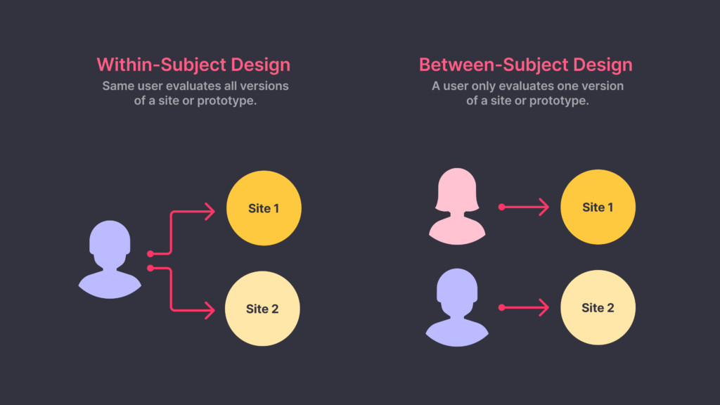 a visual guide and definitions for within-subject design and between-subject design types.
