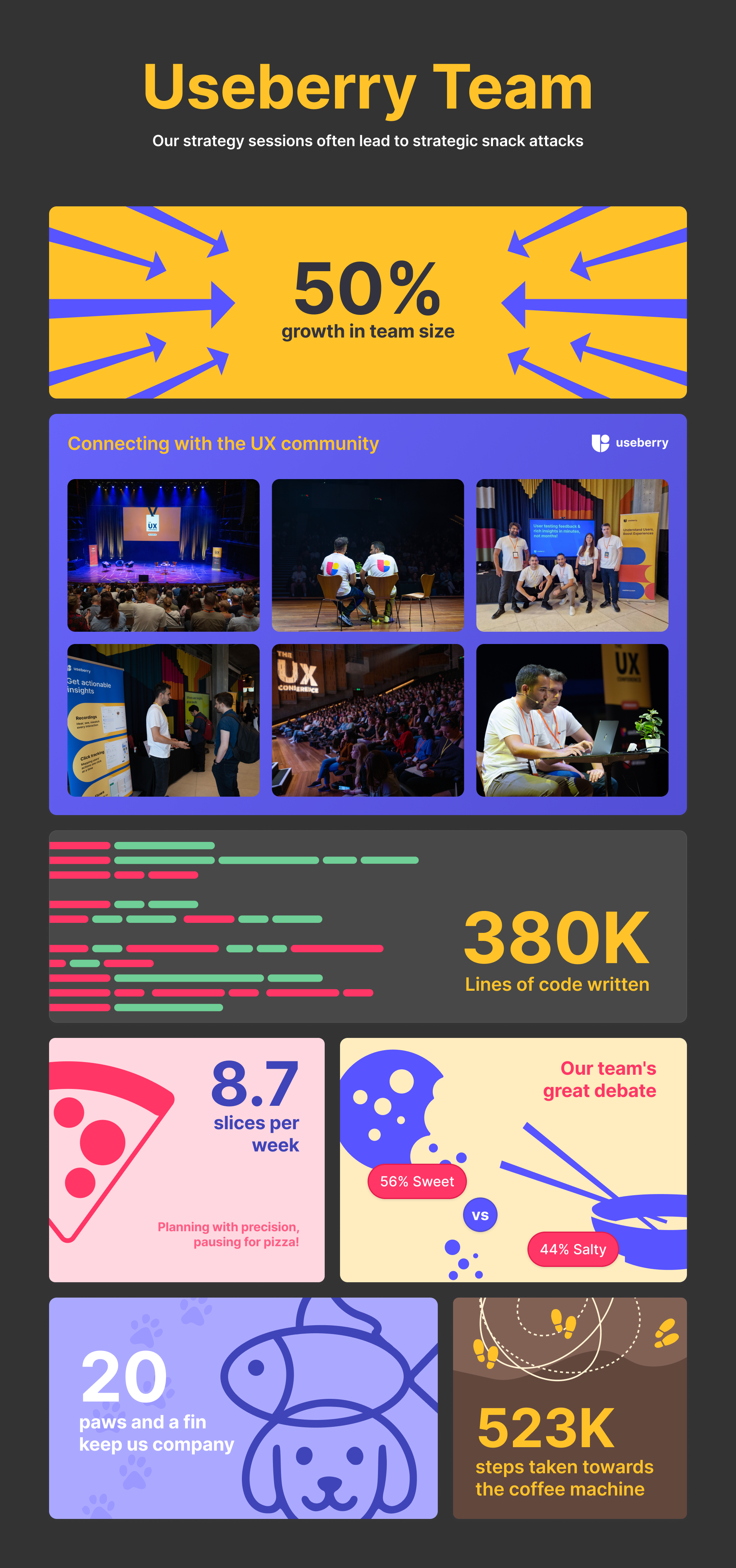 Colorful infographic displaying Useberry Team's stats: '50% growth in team size,' photos from UX community events, '380K lines of code written,' and fun facts like '8.7 pizza slices eaten weekly,' a 'Sweet vs. Salty' snack debate, '20 office pets,' and '523K steps to the coffee machine.' Light-hearted visuals emphasize team culture and productivity.