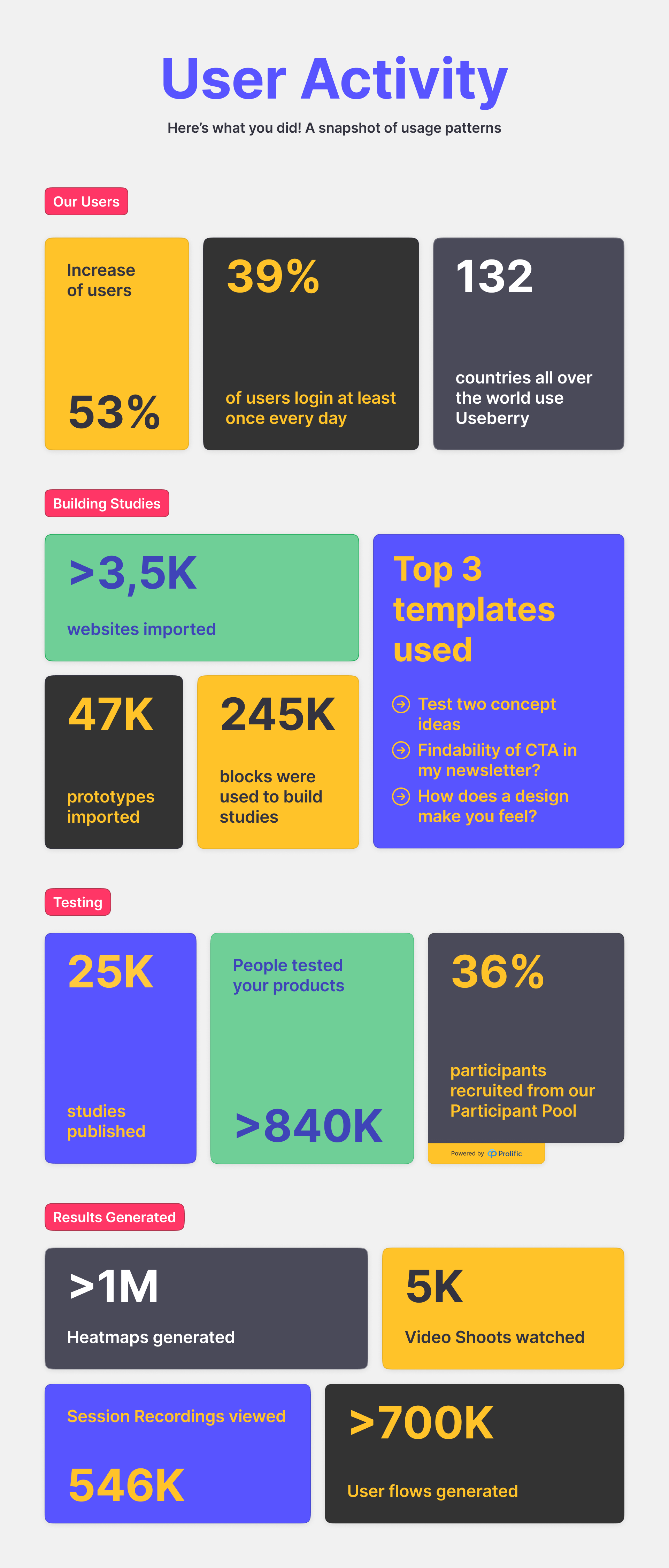 Infographic titled 'User Activity' for Useberry, presenting a snapshot of usage patterns. The 'Our Users' section shows a 53% increase in users, 39% daily login rate, and Useberry's reach in 132 countries. 'Building Studies' highlights over 3,500 websites imported, 47,000 prototypes imported, 245,000 blocks for studies, and the top 3 template uses. 'Testing' reports 25,000 studies published, over 840,000 product tests by users, and 36% recruitment from the participant pool. 'Results Generated' reveals over 1 million heatmaps, 546,000 session recordings viewed, and over 700,000 user flows generated. The color-coded blocks with key statistics offer a visual summary of user engagement and platform growth