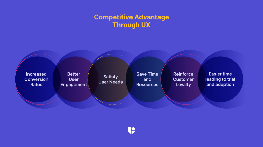 A list of items that represents the the competitive advantage that a marketer would gain applying the user testing insights from UX or collaborating with UX teams in general.