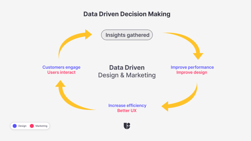 showing a similar loop that both UXers and marketers go through for decision making and how they apply user testing data.