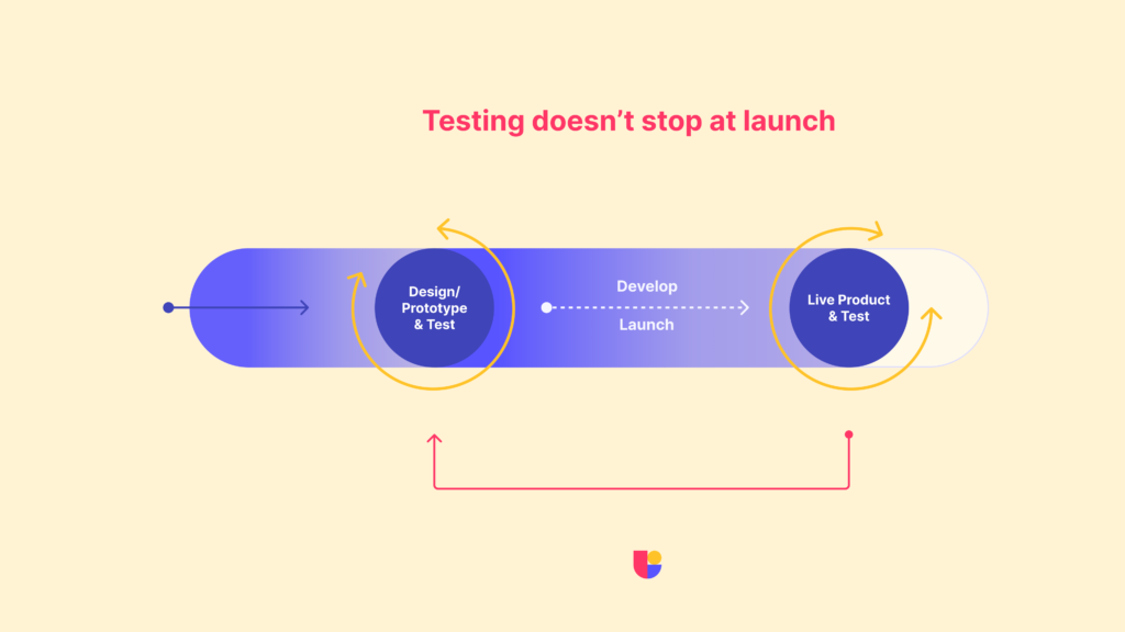 a timeline with a feedback loop showing how we return back to the testing state after product goes lives using feedback.