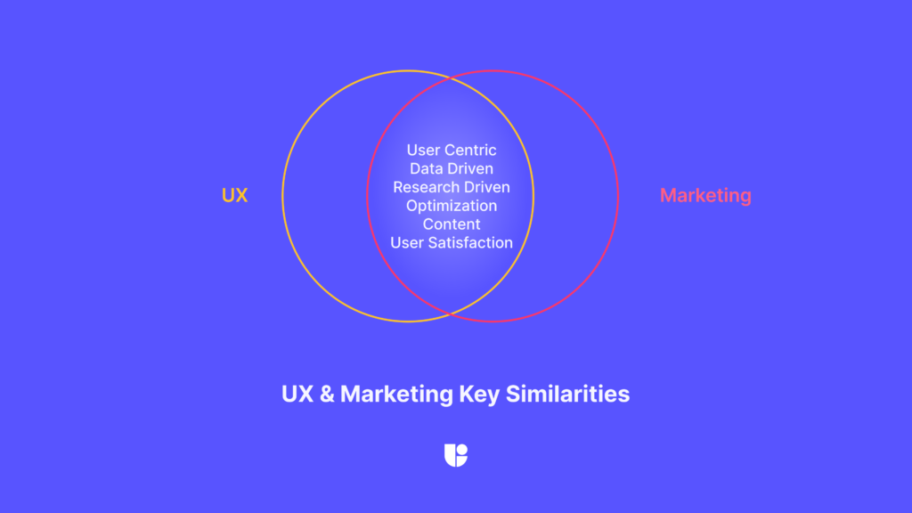 A venn diagram of how UX and marketing intersect in certain areas like research, data, and user testing.