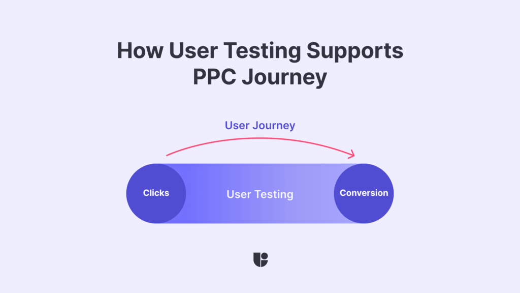 User testing enhancing PPC journey through feedback and insights.