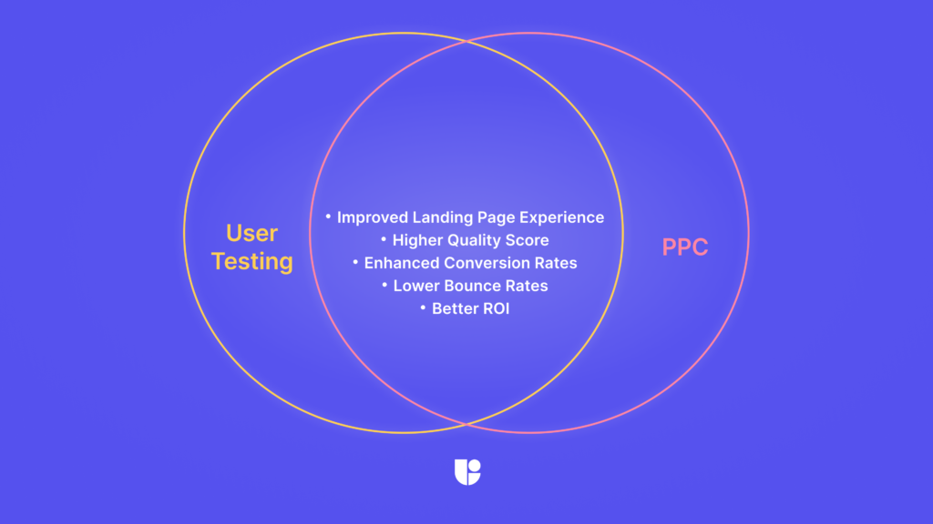 Venn diagram showing overlap of PPC and user testing for improved landing page experience and ROI.