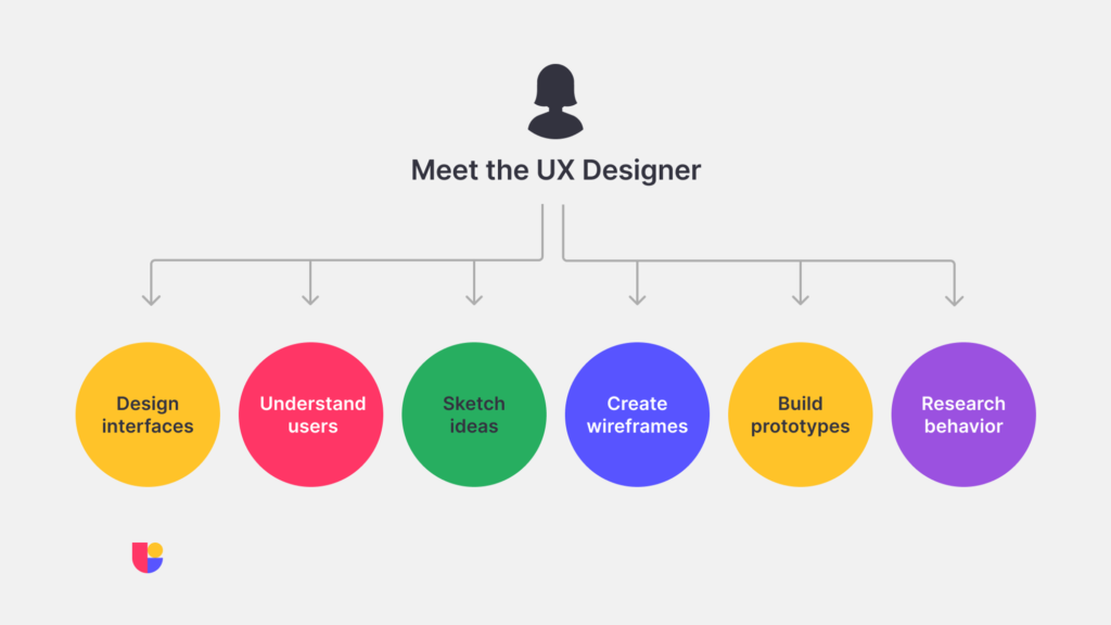 the role of a ux designer and all the tasks this role conveys, from designing interfaces, understanding users, sketching ideas, creating wireframes, building prototypes to  researching behavior