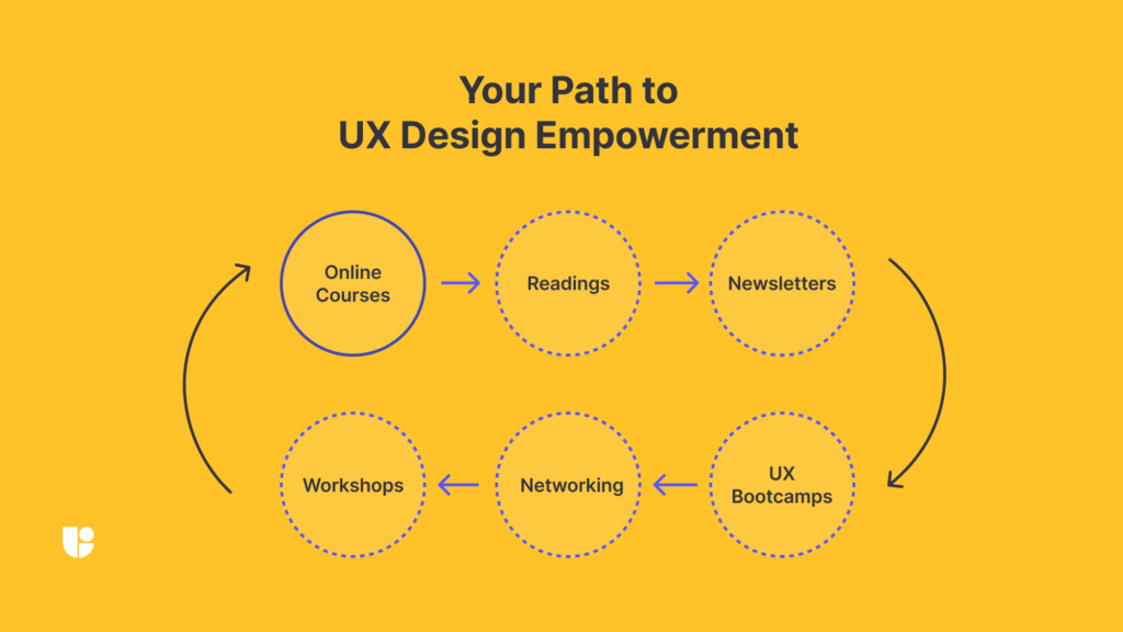 your path to ux design empowerment includes online courses, ux reading, ux newsletters, ux bootcamps, networking events and ux workshops