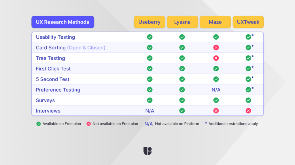 a table comparing the methods available for each free ux research tool out of maze, lyssna, uxtweak and useberry