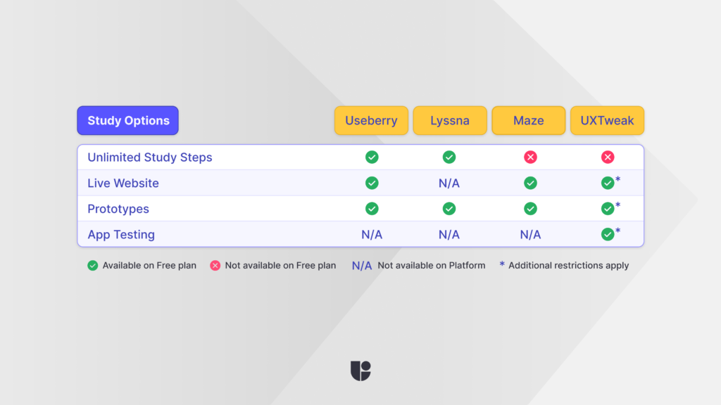 a table comparing the study options for each free ux research tool compared in the blog article, focusing on testing website, prototyes, and apps