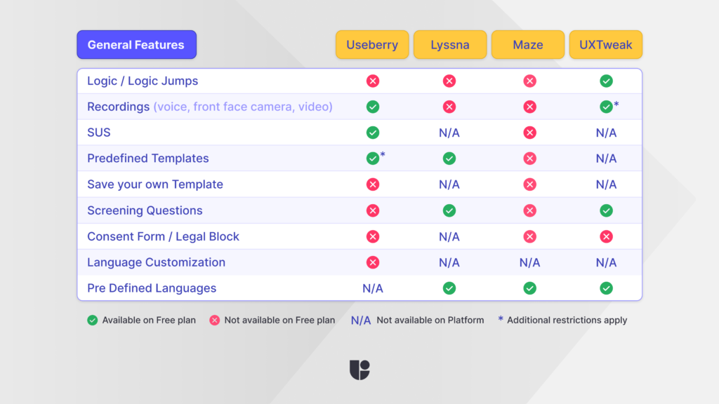 a table showing the general features on top of the research options available on the free versions of each research tool from Useberry to uxtweak