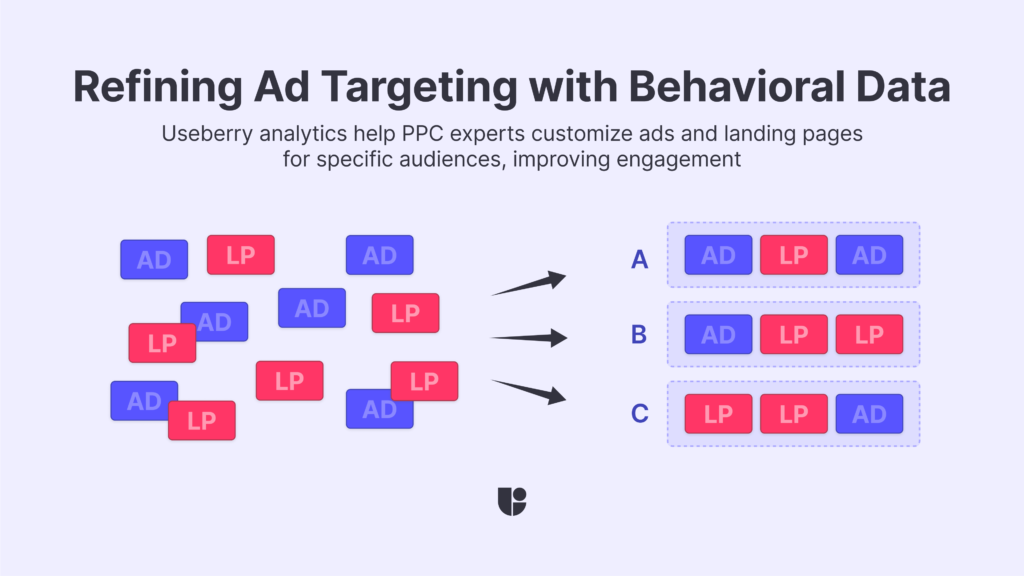 showing how to group potential landing pages and ads based on data for better PPC campaigns