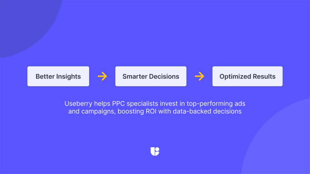 a flowchart staring with better insights and ending at optimized results. Showing the impact of Useberry's insights on better PPC performance