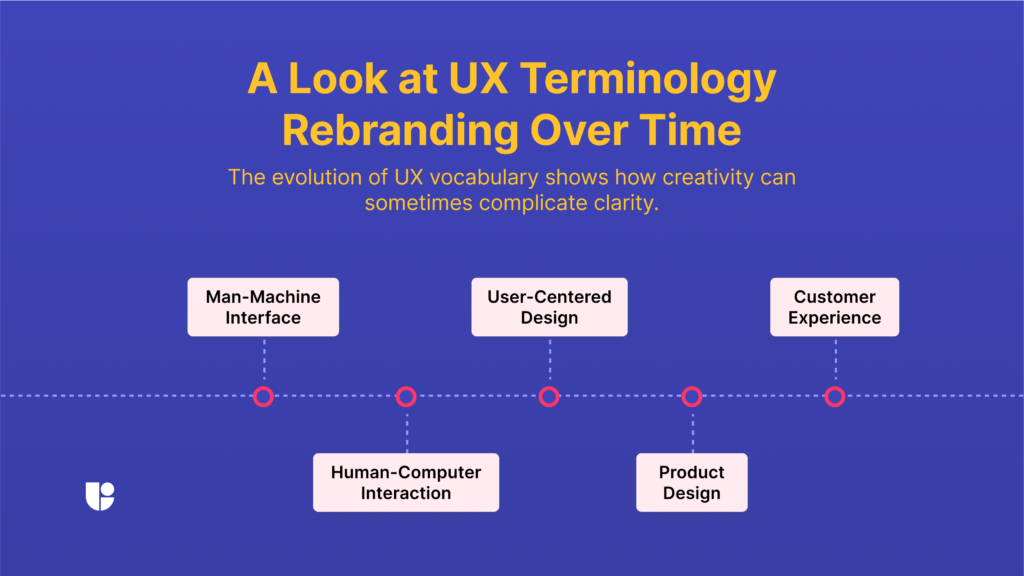 Showing a timeline of UX vocabulary growing over time for terms that mean the same thing or with only slight differences from man-machine interface to customer experience