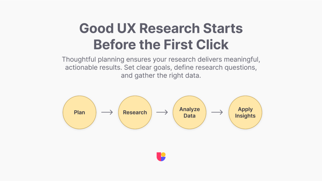 showing the stages from planning to research to analyzing data to applying insights and how they are all connected. Visualizing how UX research results start at the planning stage